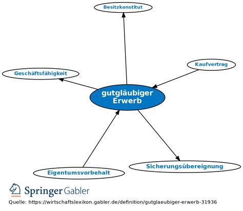 gutgläubiger erwerb von forderungen.